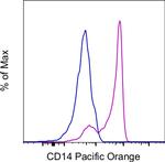 CD14 Antibody in Flow Cytometry (Flow)