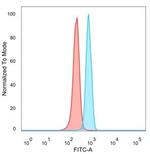 MZF1 (Transcriptional Corepressor) Antibody in Flow Cytometry (Flow)