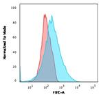 PD-L2/PDCD1LG2/CD273 Antibody in Flow Cytometry (Flow)