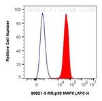 p38 MAPK Antibody in Flow Cytometry (Flow)
