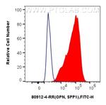 Osteopontin Antibody in Flow Cytometry (Flow)