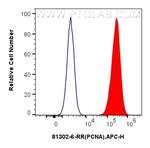 PCNA Antibody in Flow Cytometry (Flow)