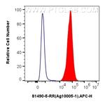 PPAR Gamma Antibody in Flow Cytometry (Flow)
