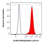 PPAR Gamma Antibody in Flow Cytometry (Flow)