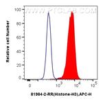 Histone H3 Antibody in Flow Cytometry (Flow)