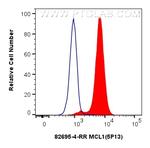 MCL1 Antibody in Flow Cytometry (Flow)