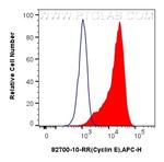 Cyclin E Antibody in Flow Cytometry (Flow)