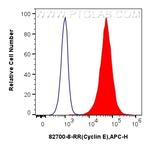 Cyclin E Antibody in Flow Cytometry (Flow)