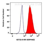 SERPINE2 Antibody in Flow Cytometry (Flow)