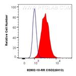 CISD2 Antibody in Flow Cytometry (Flow)