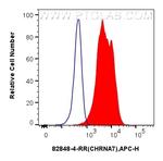 CHRNA7 Antibody in Flow Cytometry (Flow)