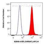 CHRNA7 Antibody in Flow Cytometry (Flow)