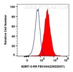 FBXO44 Antibody in Flow Cytometry (Flow)