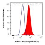 ZO-1 Antibody in Flow Cytometry (Flow)