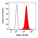 Emerin Antibody in Flow Cytometry (Flow)