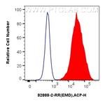 Emerin Antibody in Flow Cytometry (Flow)