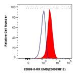 Emerin Antibody in Flow Cytometry (Flow)