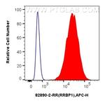 RRBP1 Antibody in Flow Cytometry (Flow)