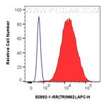 TRIM62 Antibody in Flow Cytometry (Flow)