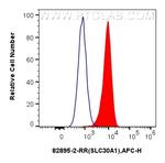 SLC30A1 Antibody in Flow Cytometry (Flow)