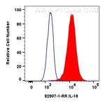 IL-18 Antibody in Flow Cytometry (Flow)