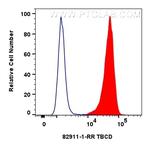 TBCD Antibody in Flow Cytometry (Flow)