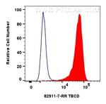 TBCD Antibody in Flow Cytometry (Flow)