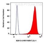 PARK7/DJ-1 Antibody in Flow Cytometry (Flow)