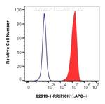 PICK1 Antibody in Flow Cytometry (Flow)