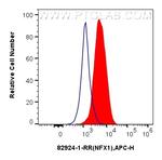 NFX1 Antibody in Flow Cytometry (Flow)