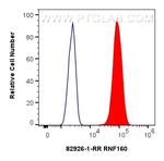 RNF160 Antibody in Flow Cytometry (Flow)