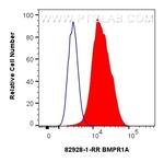 BMPR1A Antibody in Flow Cytometry (Flow)