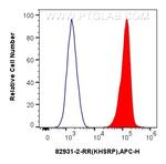 KHSRP Antibody in Flow Cytometry (Flow)