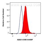 KHSRP Antibody in Flow Cytometry (Flow)