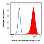 EIF2S1 Antibody in Flow Cytometry (Flow)