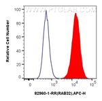 RAB32 Antibody in Flow Cytometry (Flow)