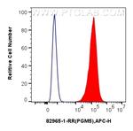 PGM5 Antibody in Flow Cytometry (Flow)