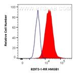 HMGB1 Antibody in Flow Cytometry (Flow)