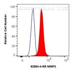 MMP3 Antibody in Flow Cytometry (Flow)