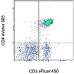 CD4 Antibody in Flow Cytometry (Flow)