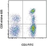 CD8a Antibody in Flow Cytometry (Flow)
