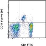 CD14 Antibody in Flow Cytometry (Flow)