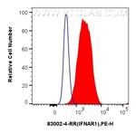 IFNAR1 Antibody in Flow Cytometry (Flow)