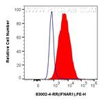 IFNAR1 Antibody in Flow Cytometry (Flow)
