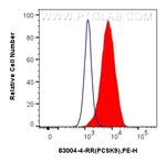 PCSK9 Antibody in Flow Cytometry (Flow)