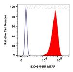 MTAP Antibody in Flow Cytometry (Flow)