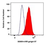 golgin 97 Antibody in Flow Cytometry (Flow)