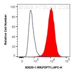 FDFT1 Antibody in Flow Cytometry (Flow)