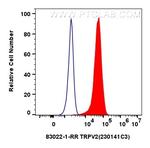 TRPV2 Antibody in Flow Cytometry (Flow)