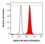 ABCD1 Antibody in Flow Cytometry (Flow)